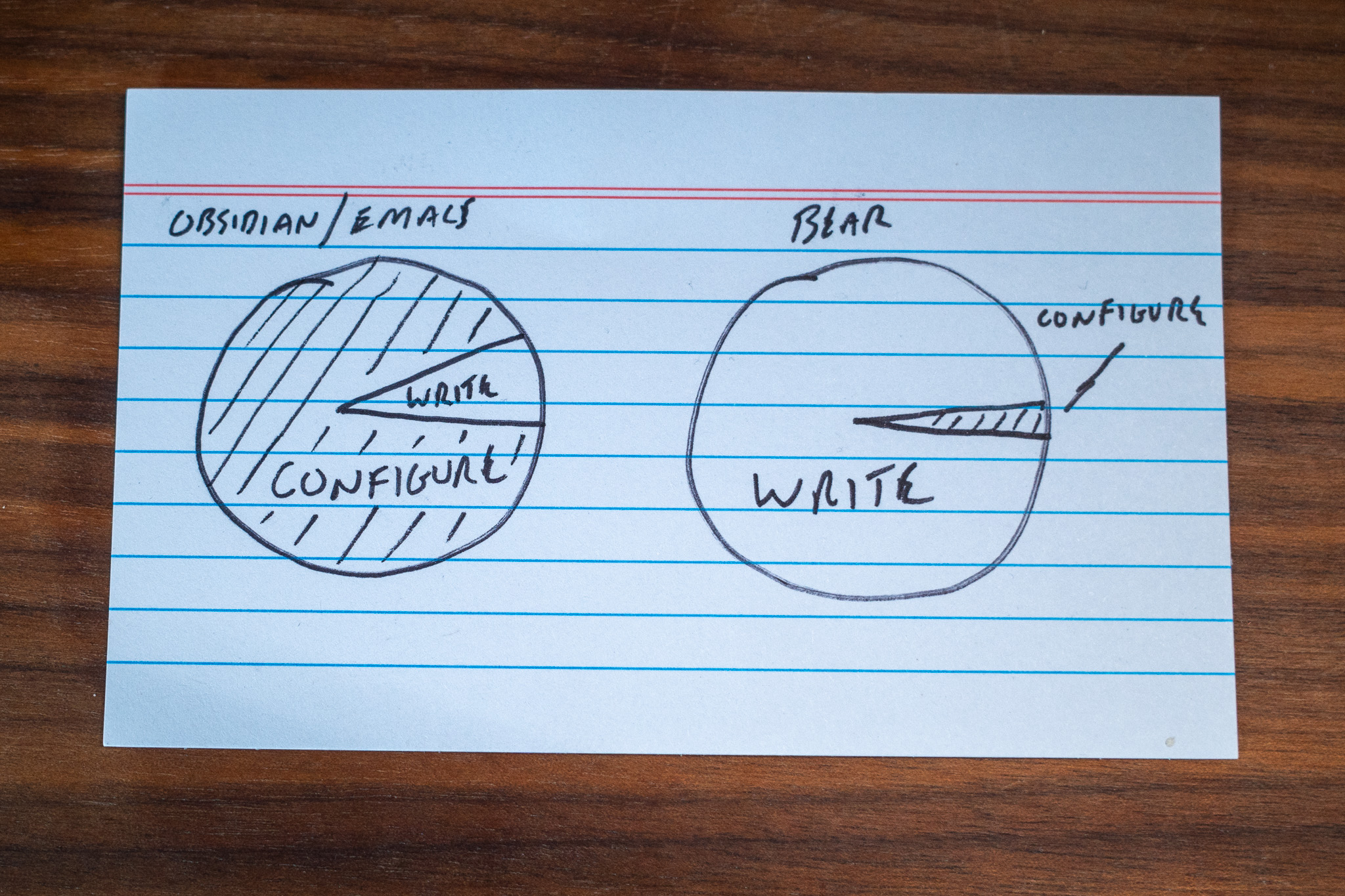 Time spent configuring vs writing in Obsidian or Emacs vs Bear