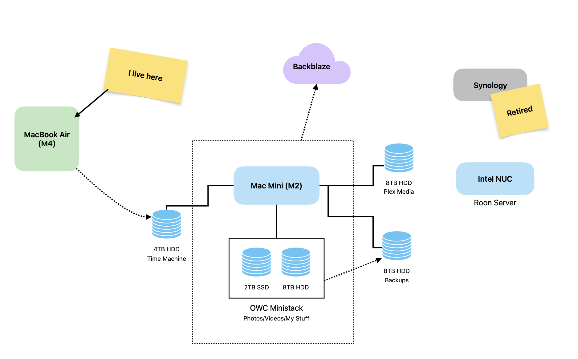 Diagram of computer layout